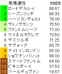 2023　神戸新聞杯　馬場適性指数 - コピー